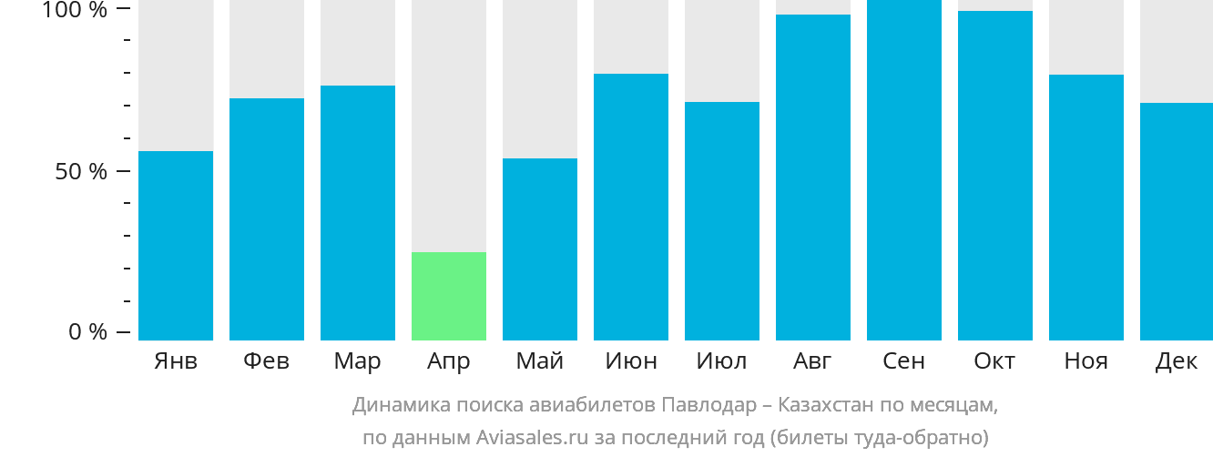 Динамика поиска авиабилетов из Павлодара в Казахстан по месяцам