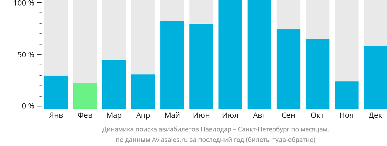 Динамика поиска авиабилетов из Павлодара в Санкт-Петербург по месяцам