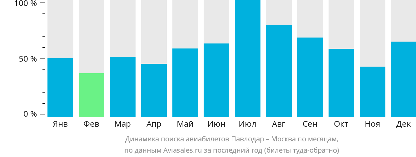Динамика поиска авиабилетов из Павлодара в Москву по месяцам