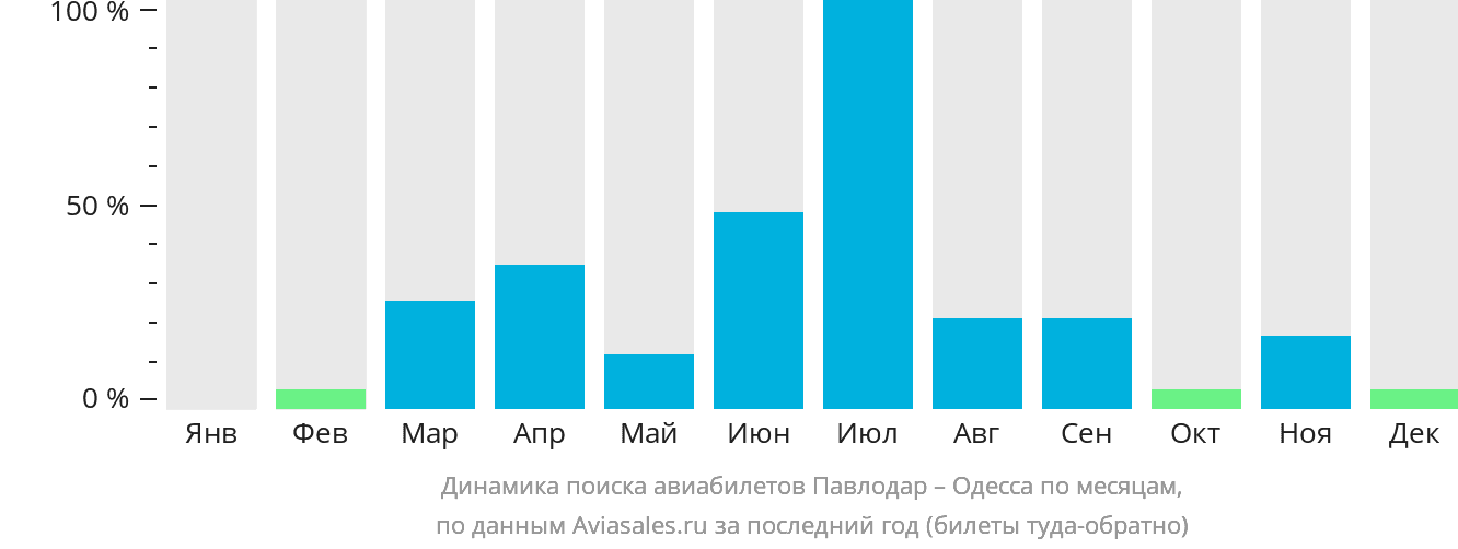 Динамика поиска авиабилетов из Павлодара в Одессу по месяцам