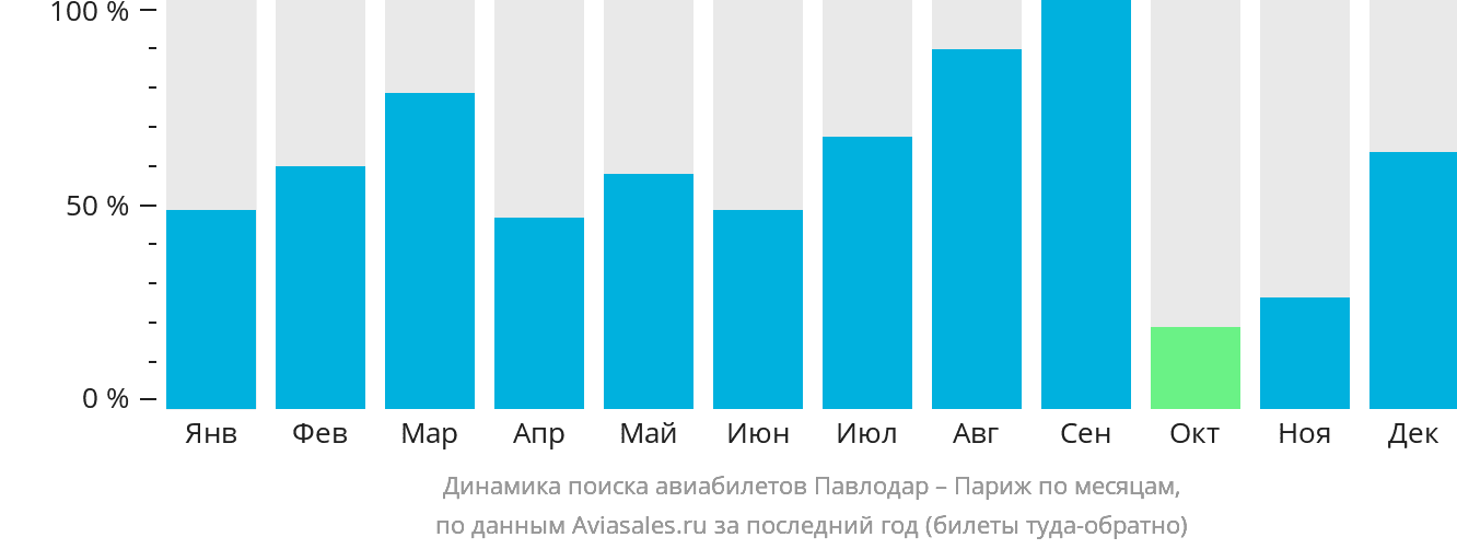 Динамика поиска авиабилетов из Павлодара в Париж по месяцам