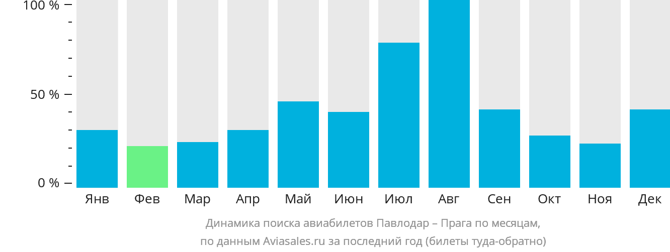 Динамика поиска авиабилетов из Павлодара в Прагу по месяцам