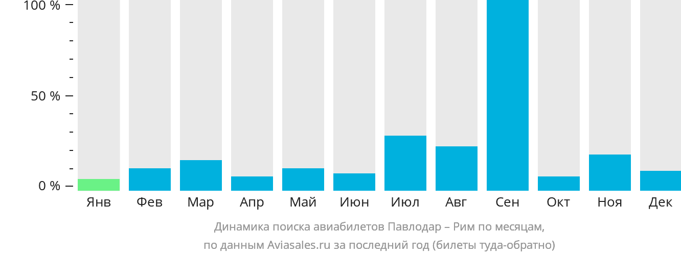 Динамика поиска авиабилетов из Павлодара в Рим по месяцам