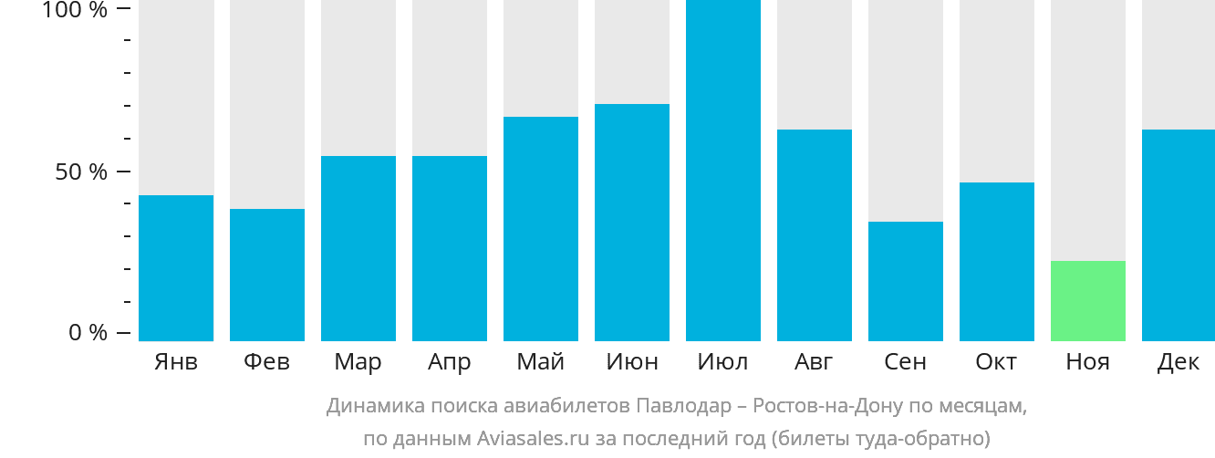 Динамика поиска авиабилетов из Павлодара в Ростов-на-Дону по месяцам