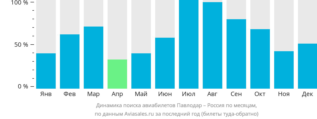 Динамика поиска авиабилетов из Павлодара в Россию по месяцам