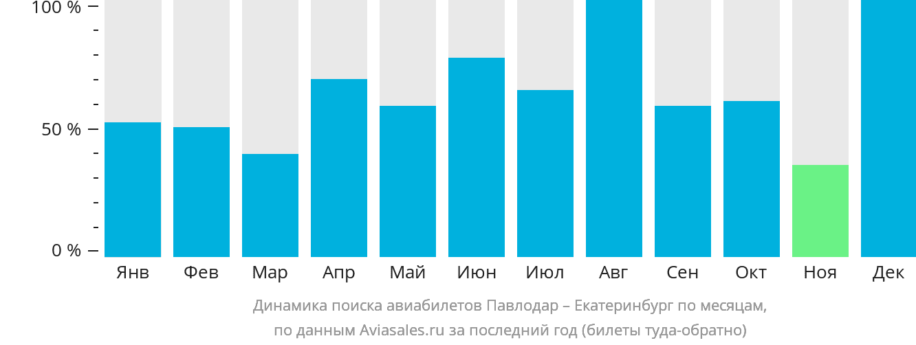 Динамика поиска авиабилетов из Павлодара в Екатеринбург по месяцам