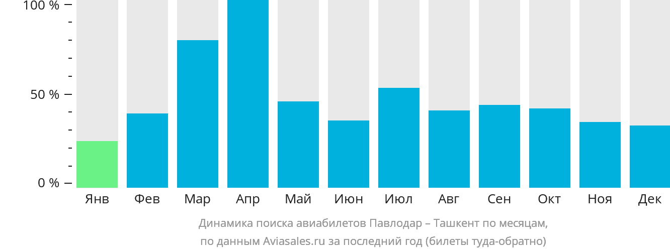 Динамика поиска авиабилетов из Павлодара в Ташкент по месяцам