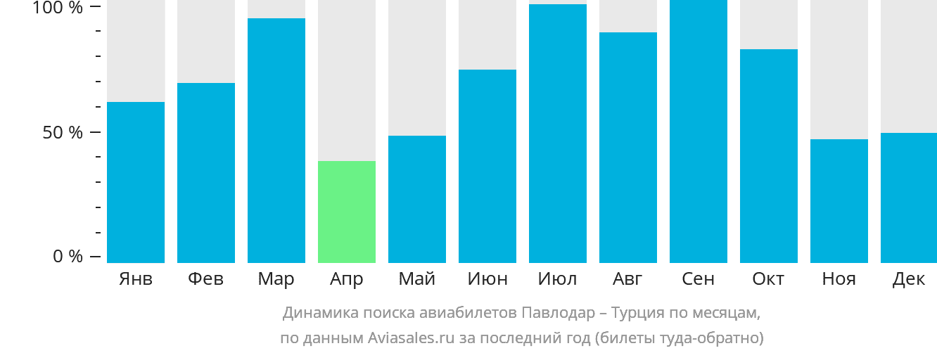 Динамика поиска авиабилетов из Павлодара в Турцию по месяцам