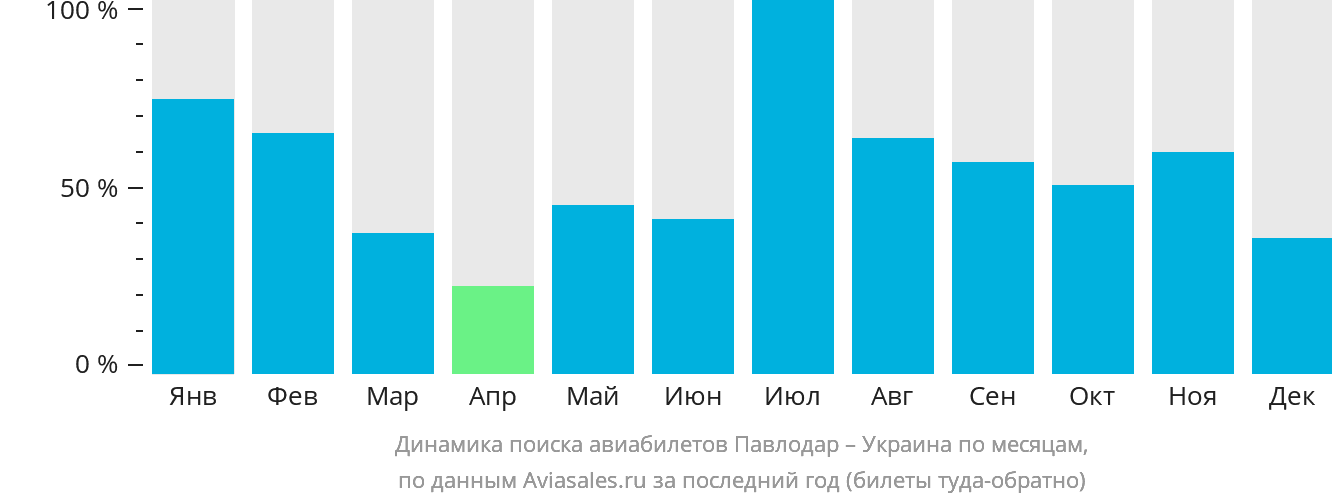 Динамика поиска авиабилетов из Павлодара в Украину по месяцам