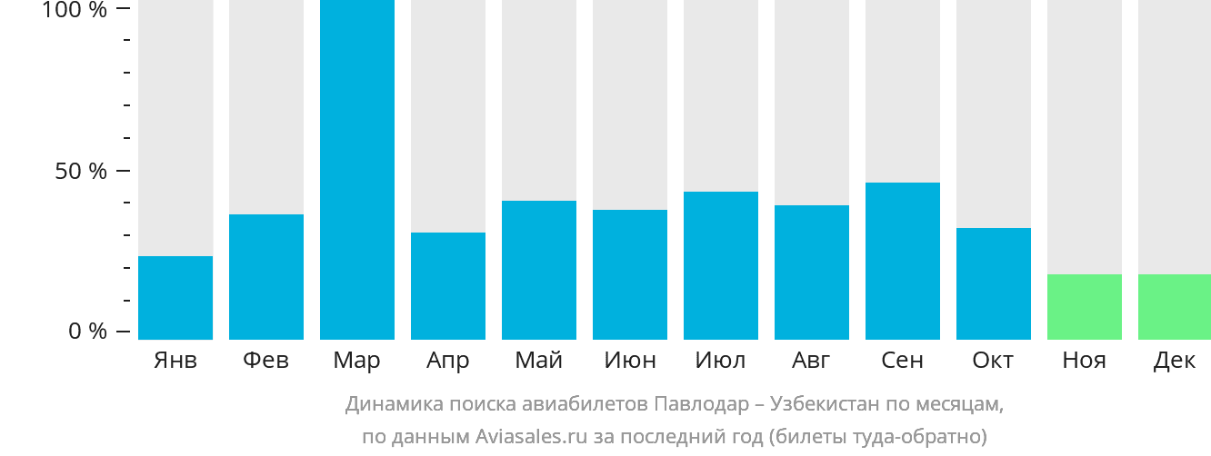 Динамика поиска авиабилетов из Павлодара в Узбекистан по месяцам