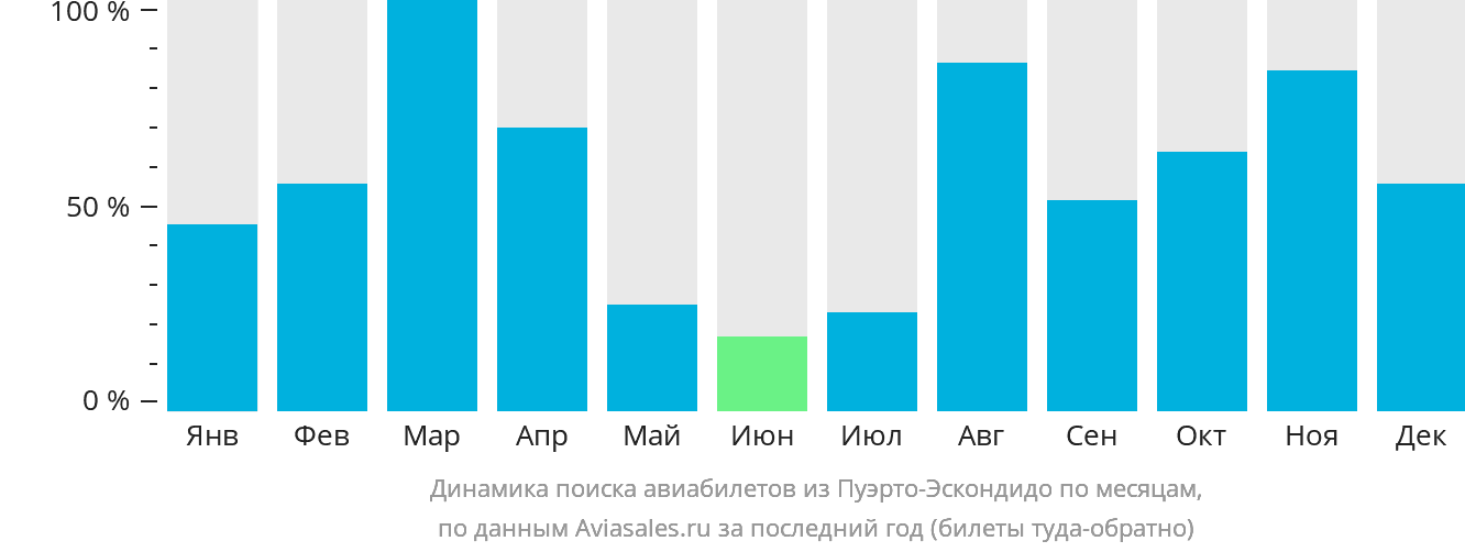 Динамика поиска авиабилетов из Пуэрто-Эскондидо по месяцам
