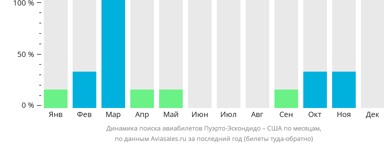 Динамика поиска авиабилетов из Пуэрто-Эскондидо в США по месяцам