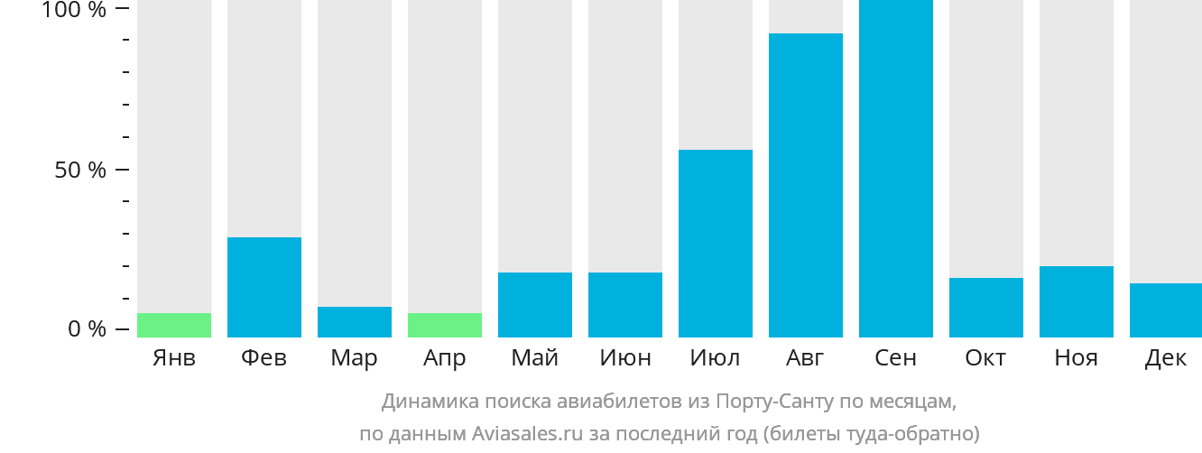 Динамика поиска авиабилетов из Порту-Санту по месяцам