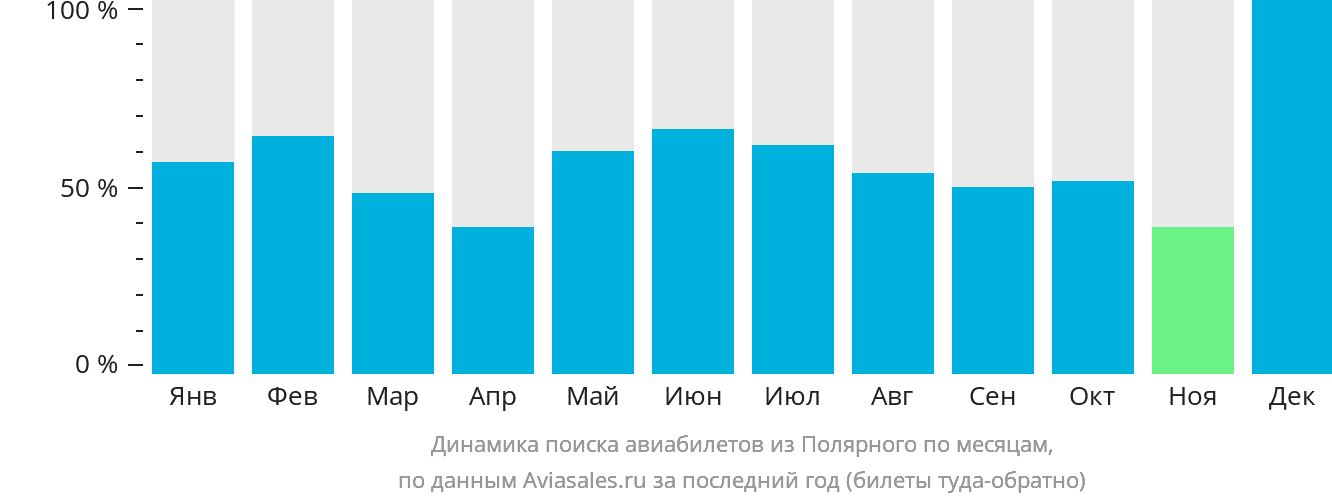 Динамика поиска авиабилетов из Удачного по месяцам