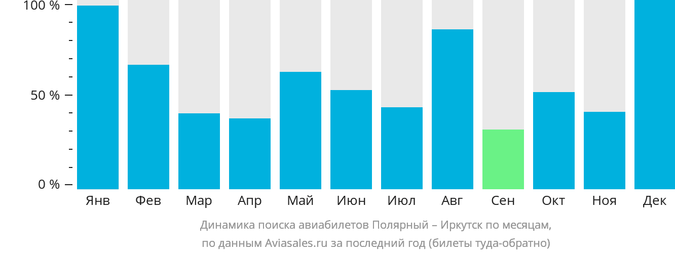 Динамика поиска авиабилетов из Удачного в Иркутск по месяцам