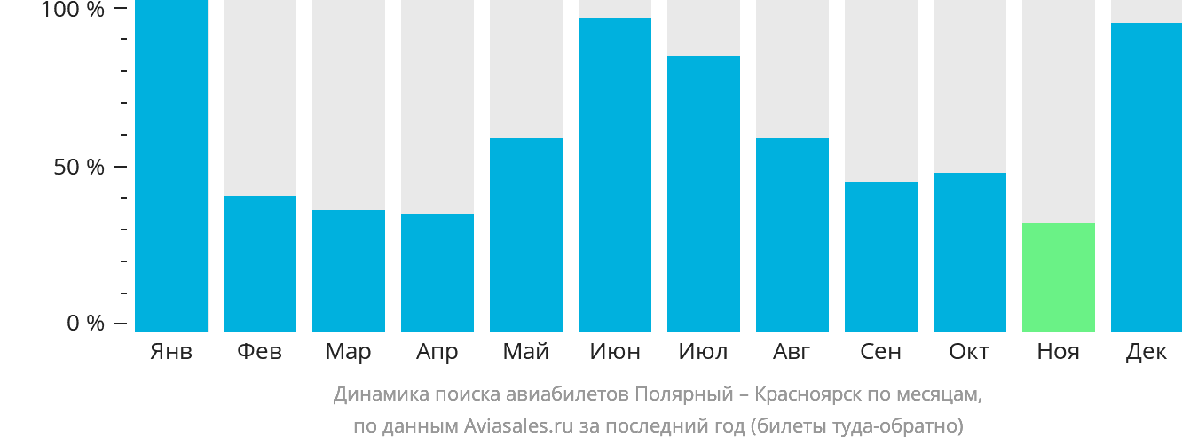 Динамика поиска авиабилетов из Удачного в Красноярск по месяцам