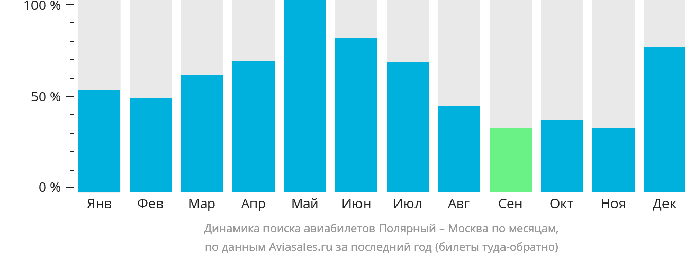 Динамика поиска авиабилетов из Удачного в Москву по месяцам