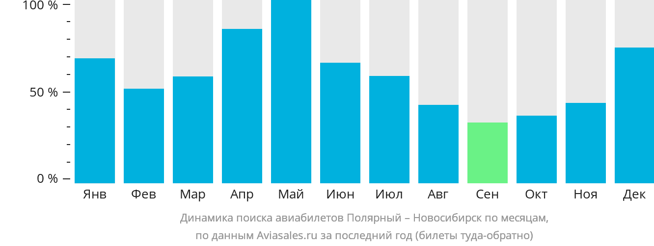 Динамика поиска авиабилетов из Удачного в Новосибирск по месяцам