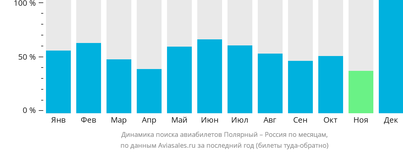 Динамика поиска авиабилетов из Удачного в Россию по месяцам