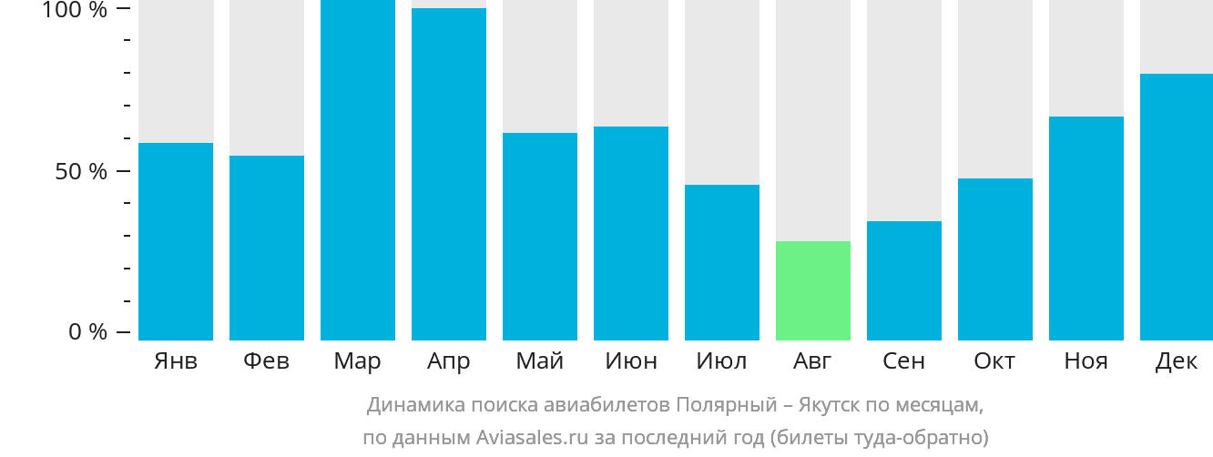 Динамика поиска авиабилетов из Удачного в Якутск по месяцам