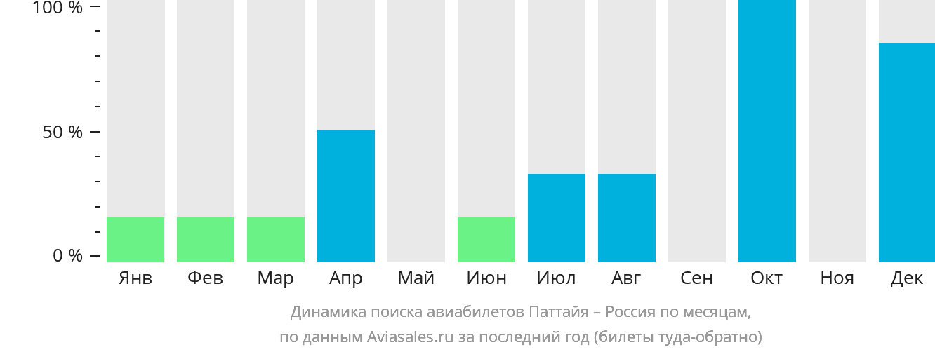 Динамика поиска авиабилетов из Паттайи в Россию по месяцам