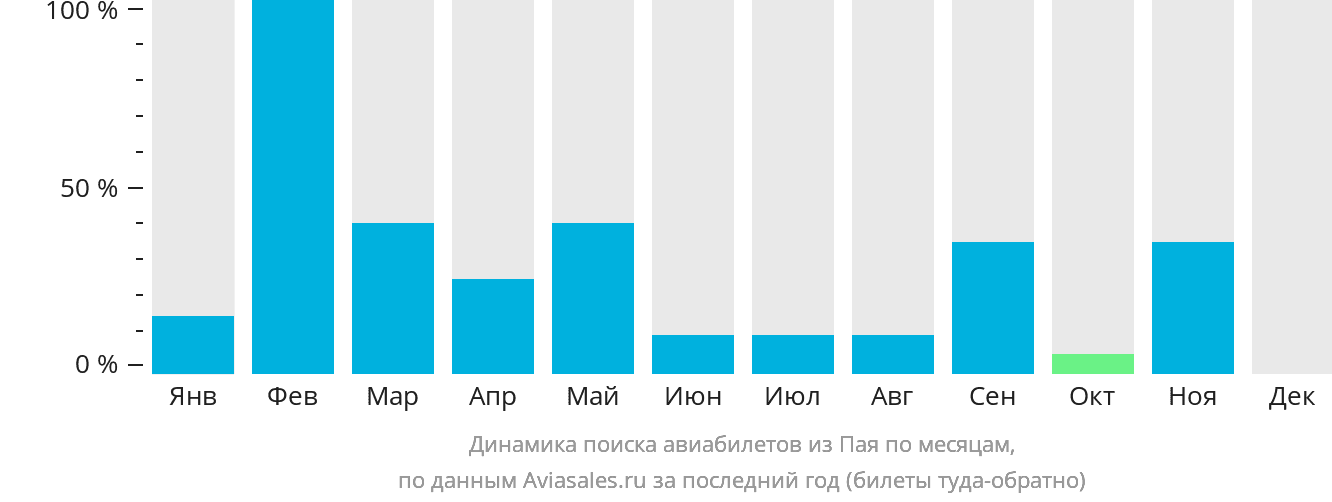 Динамика поиска авиабилетов из Пая по месяцам