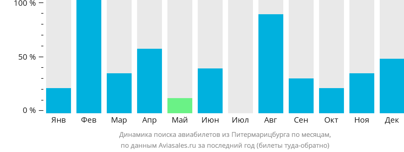 Динамика поиска авиабилетов из Питермарицбурга по месяцам