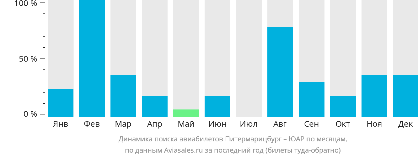 Динамика поиска авиабилетов из Питермарицбурга в ЮАР по месяцам