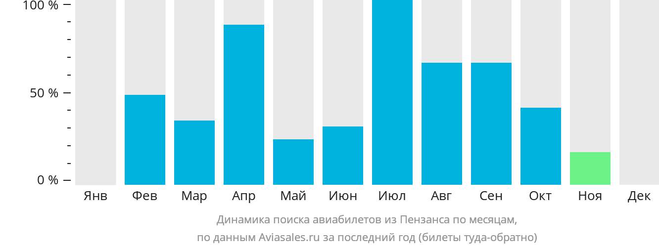 Динамика поиска авиабилетов из Пензанса по месяцам