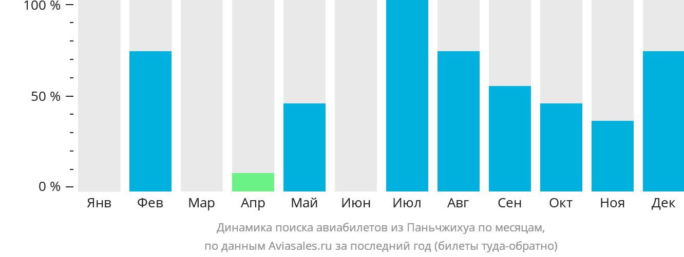 Динамика поиска авиабилетов из Паньчжихуа по месяцам