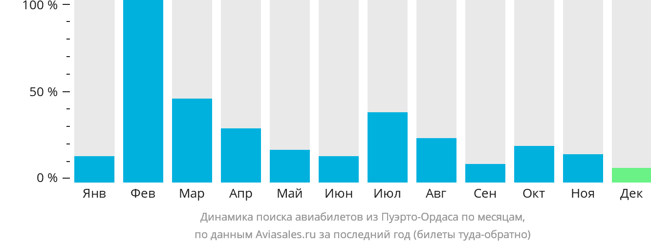 Динамика поиска авиабилетов из Пуэрто-Ордаса по месяцам