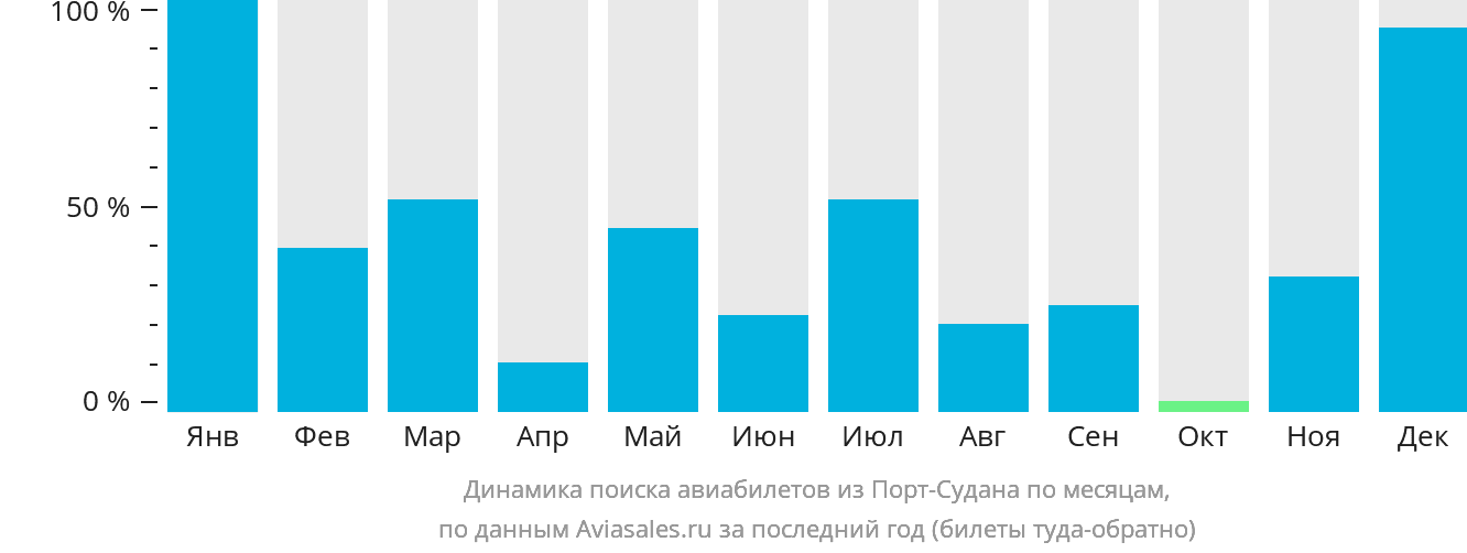 Динамика поиска авиабилетов из Порт-Судана по месяцам