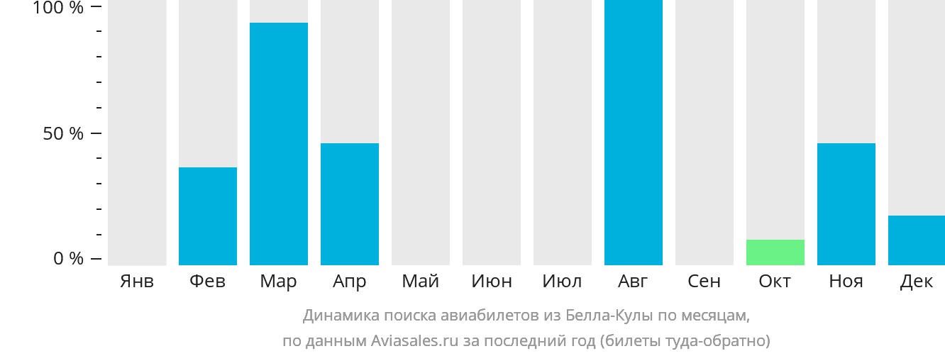 Динамика поиска авиабилетов из Белла-Кулы по месяцам