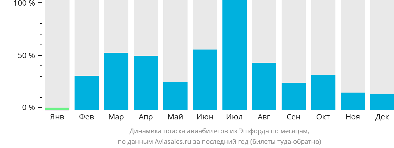 Динамика поиска авиабилетов из Эшфорда по месяцам