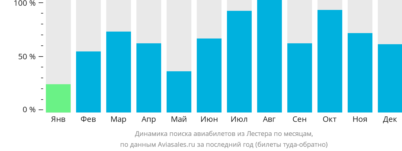 Динамика поиска авиабилетов из Лестера по месяцам