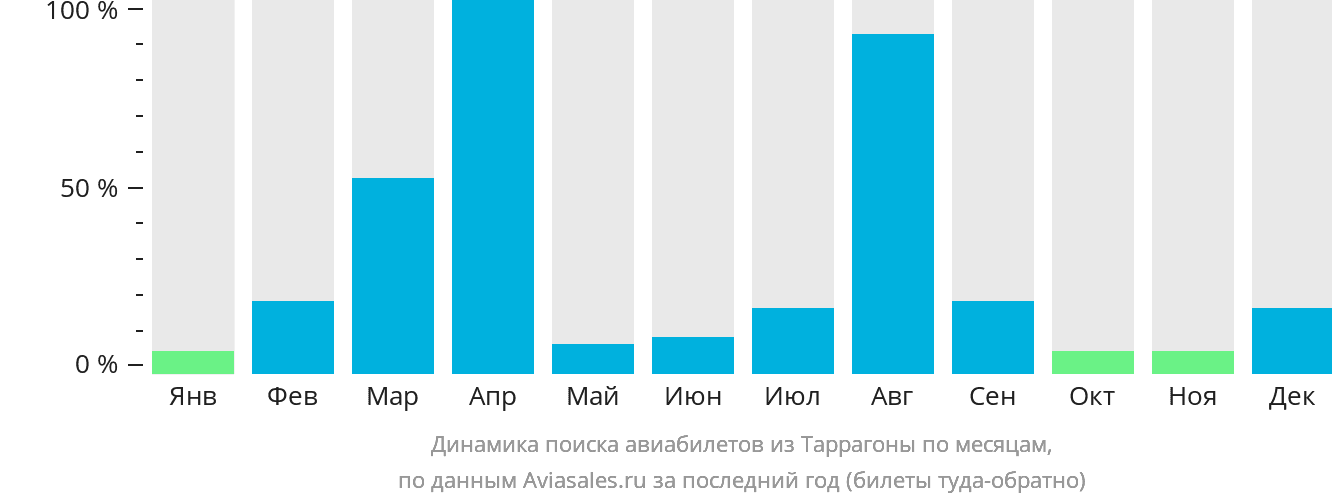 Динамика поиска авиабилетов из Таррагоны по месяцам