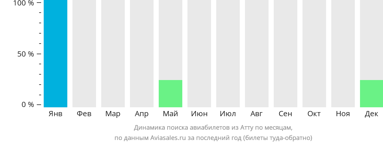 Динамика поиска авиабилетов из Атту по месяцам