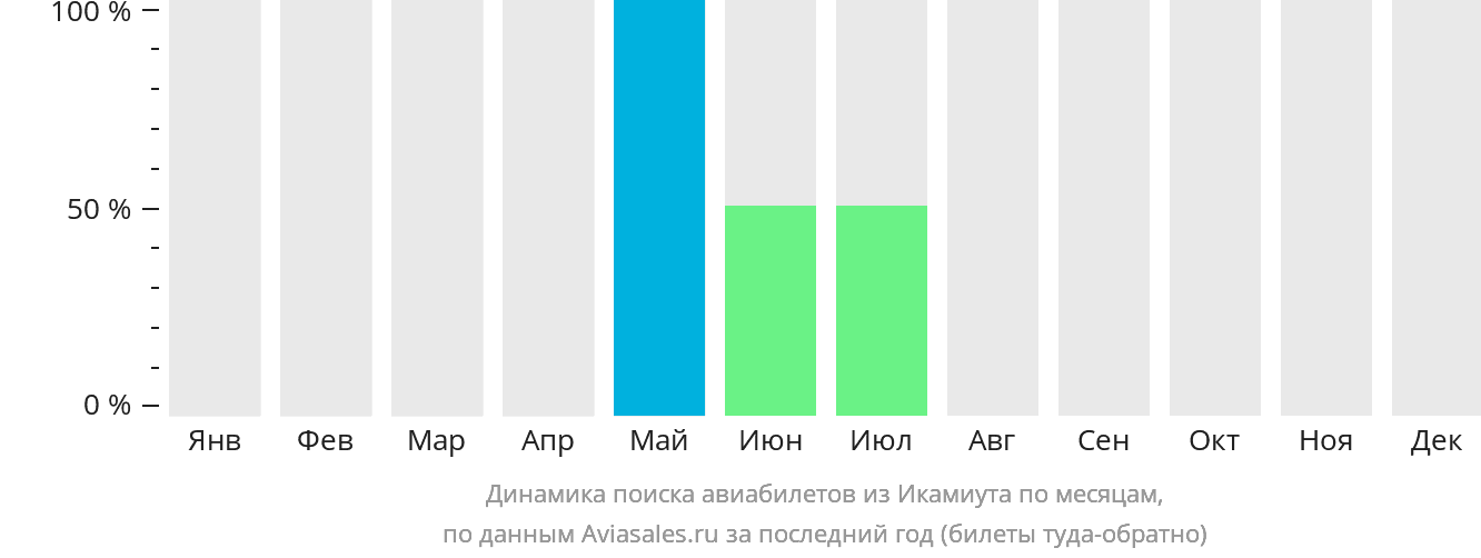 Динамика поиска авиабилетов из Икамиута по месяцам