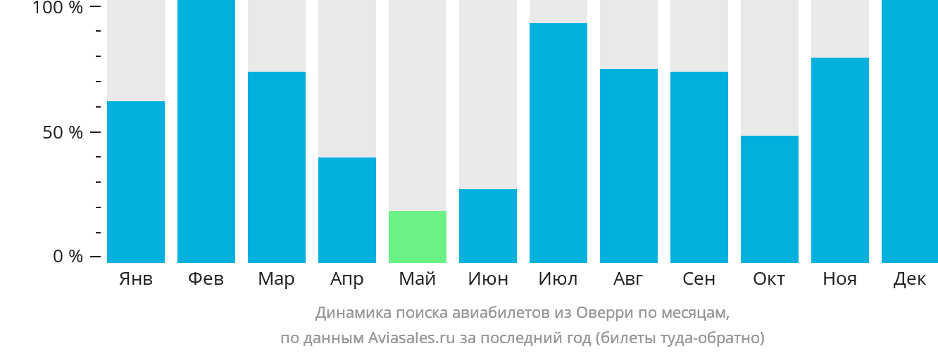 Динамика поиска авиабилетов из Оверри по месяцам