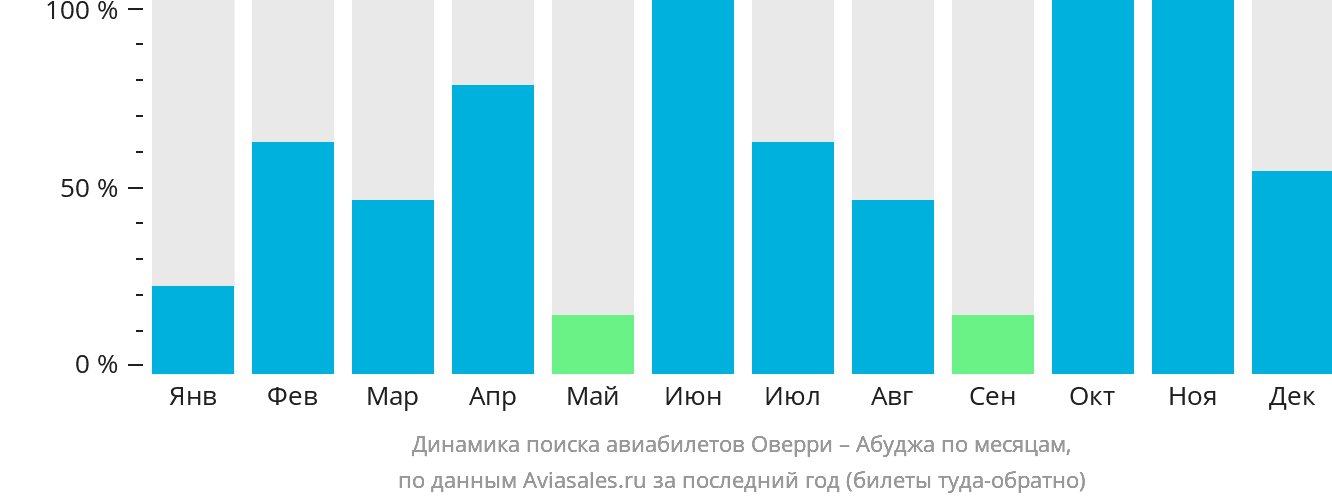 Динамика поиска авиабилетов из Оверри в Абуджу по месяцам