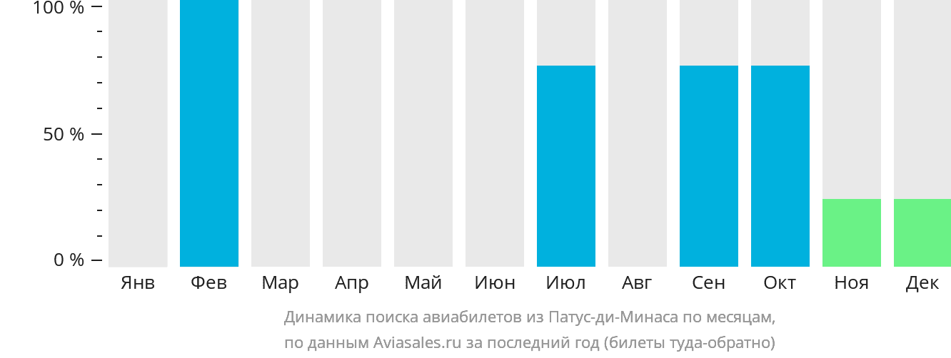 Динамика поиска авиабилетов из Патус-ди-Минаса по месяцам