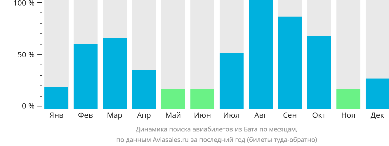 Динамика поиска авиабилетов из Бата по месяцам