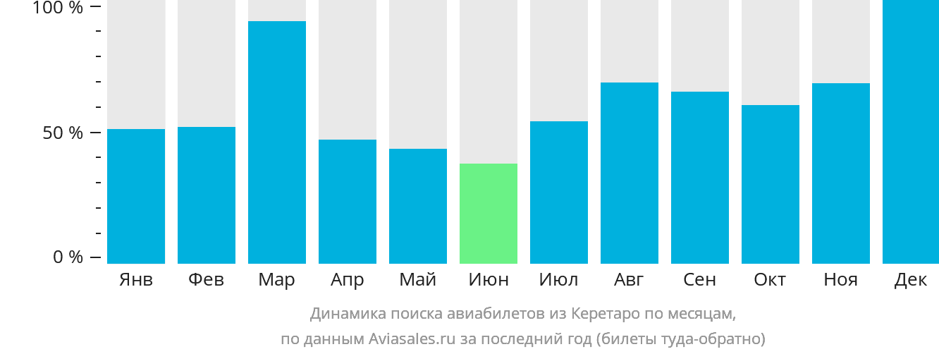 Динамика поиска авиабилетов из Керетаро по месяцам