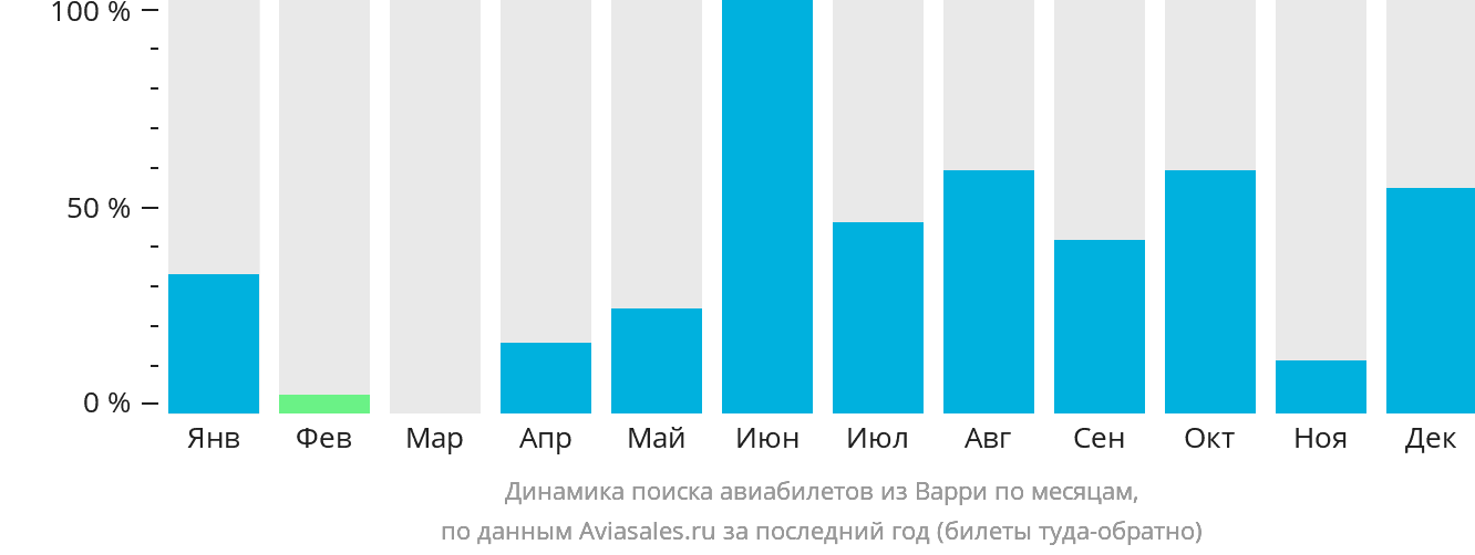 Динамика поиска авиабилетов из Варри по месяцам