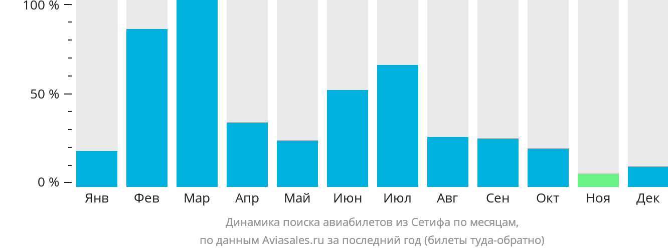 Динамика поиска авиабилетов из Сетифа по месяцам