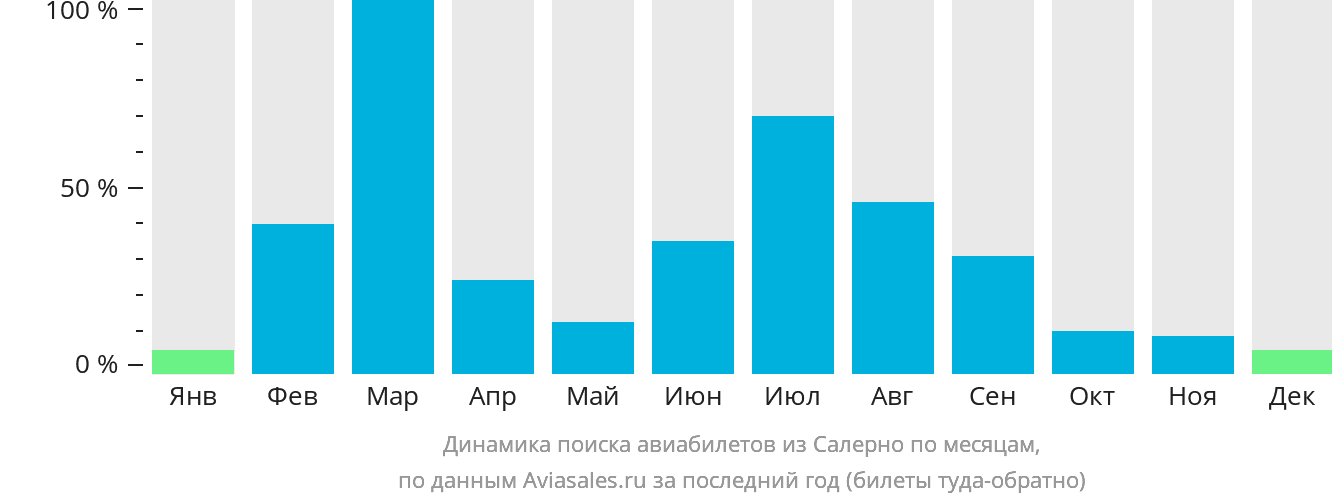 Динамика поиска авиабилетов из Салерно по месяцам