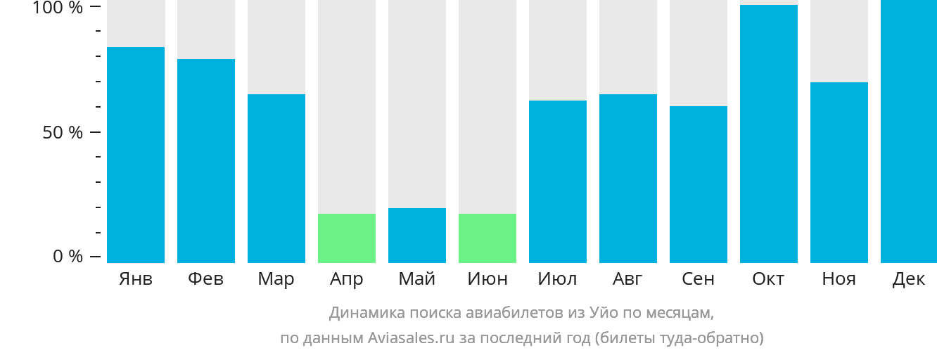Динамика поиска авиабилетов из Уйо по месяцам