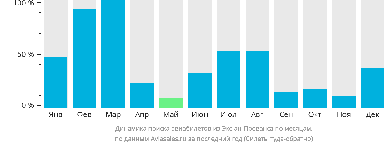 Динамика поиска авиабилетов из Экс-ан-Прованса по месяцам