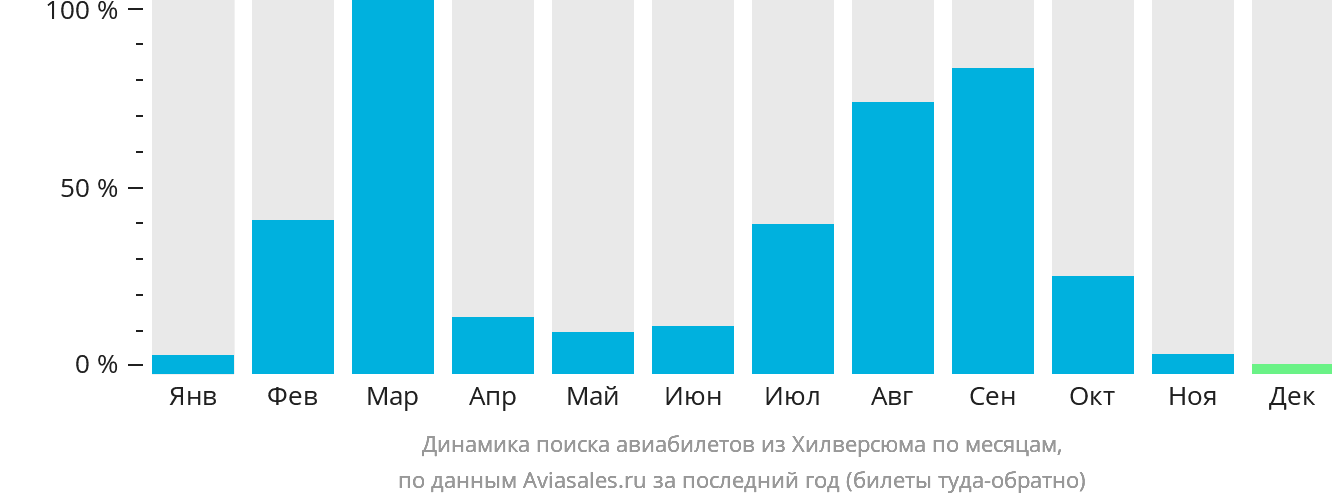 Динамика поиска авиабилетов из Хилверсюма по месяцам