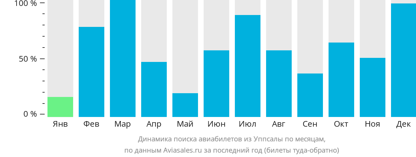 Динамика поиска авиабилетов из Уппсалы по месяцам